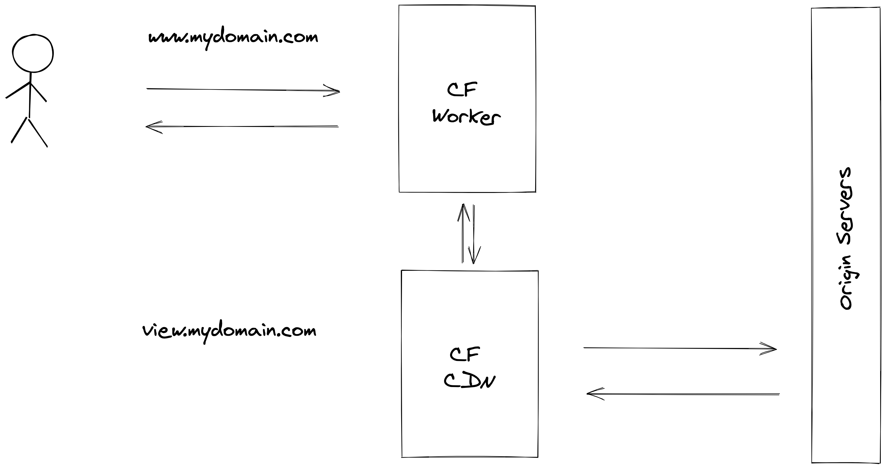 Cloudflare - Worker - CDN